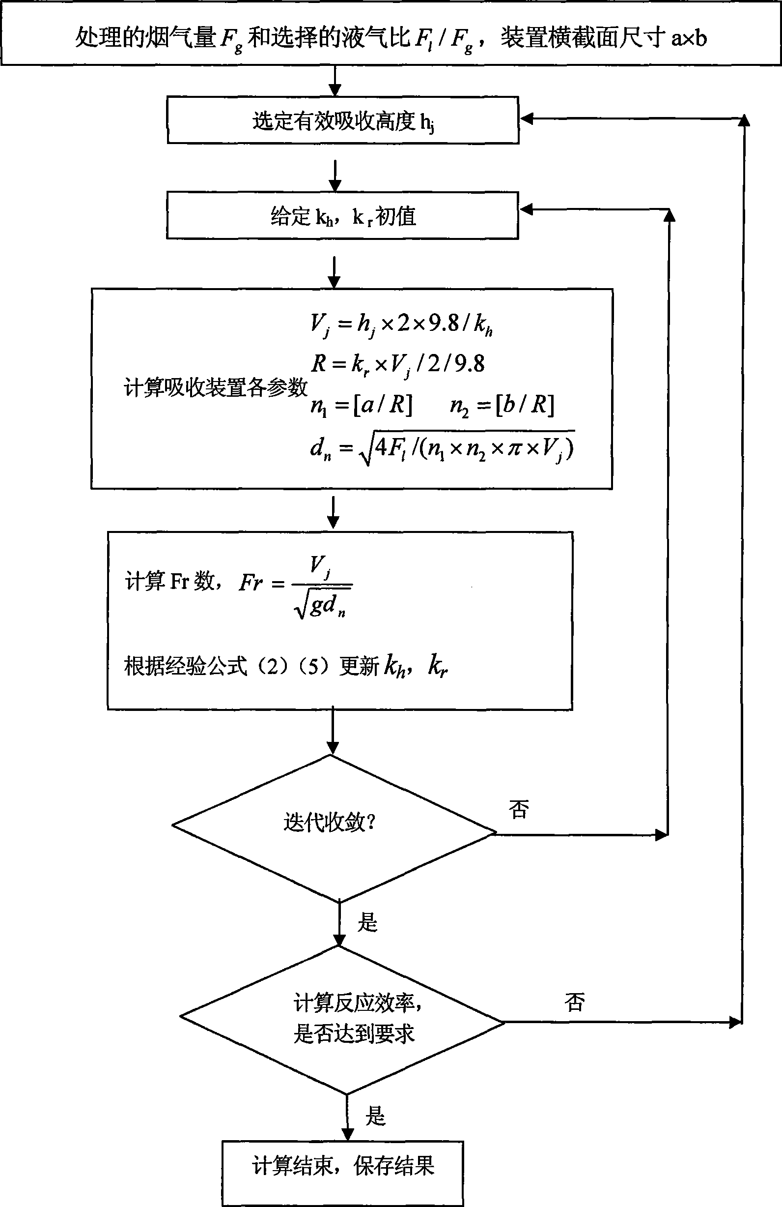 Design method of fluid curtain bed gas-liquid contact reaction device