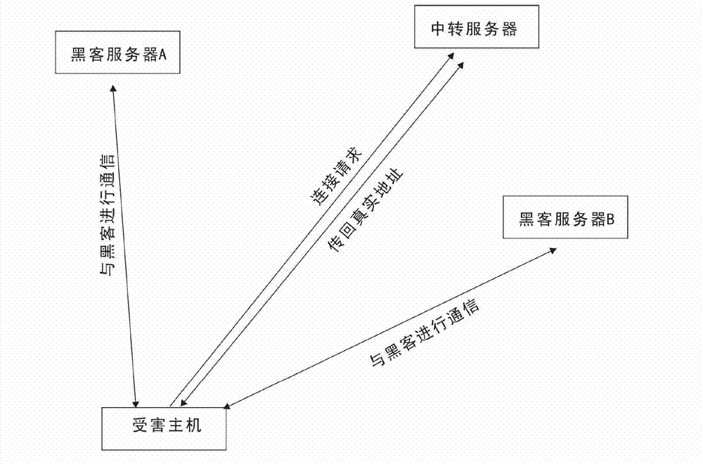 Trojan horse detection method based on Trojan horse virus type classification modeling