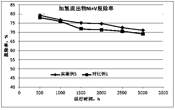 Method for removing metal impurities in residual oil through hydrogenation