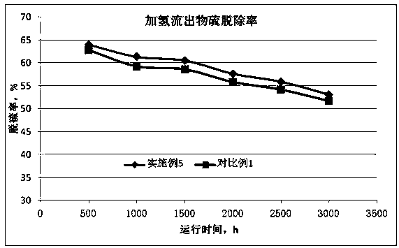 Method for removing metal impurities in residual oil through hydrogenation