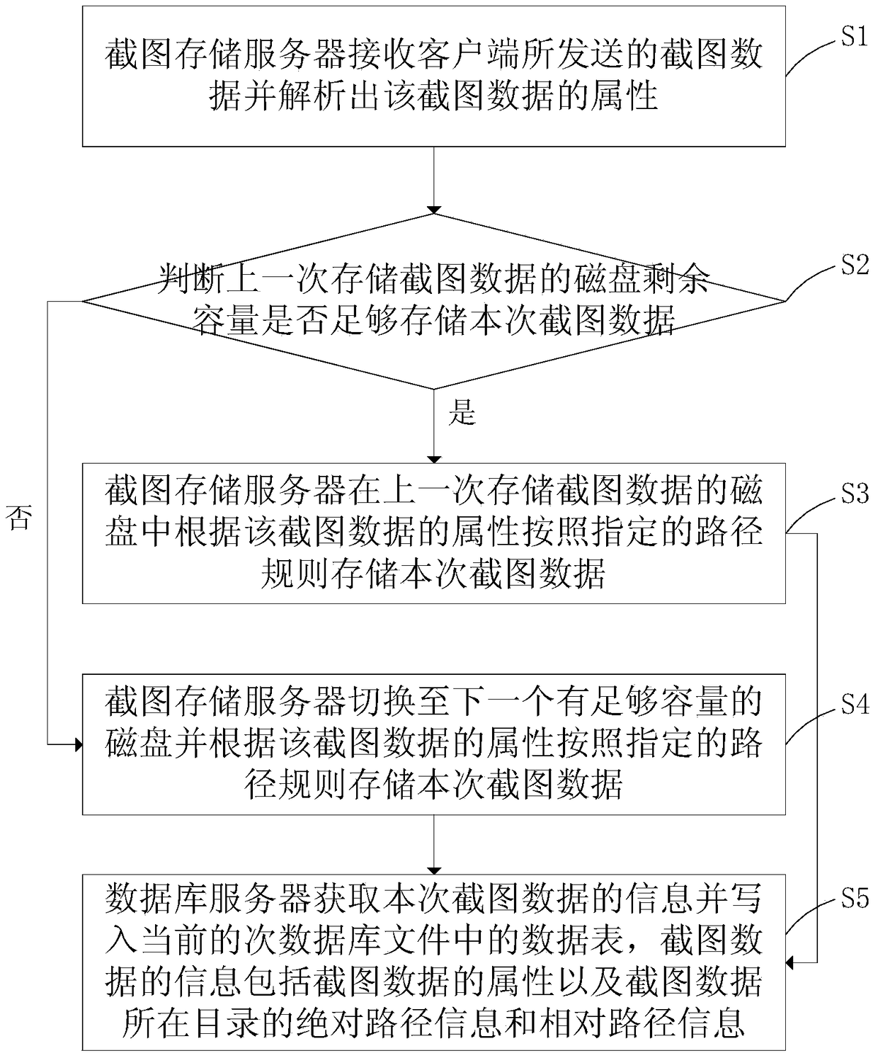 A method and system for storing video screenshots that are easy to retrieve