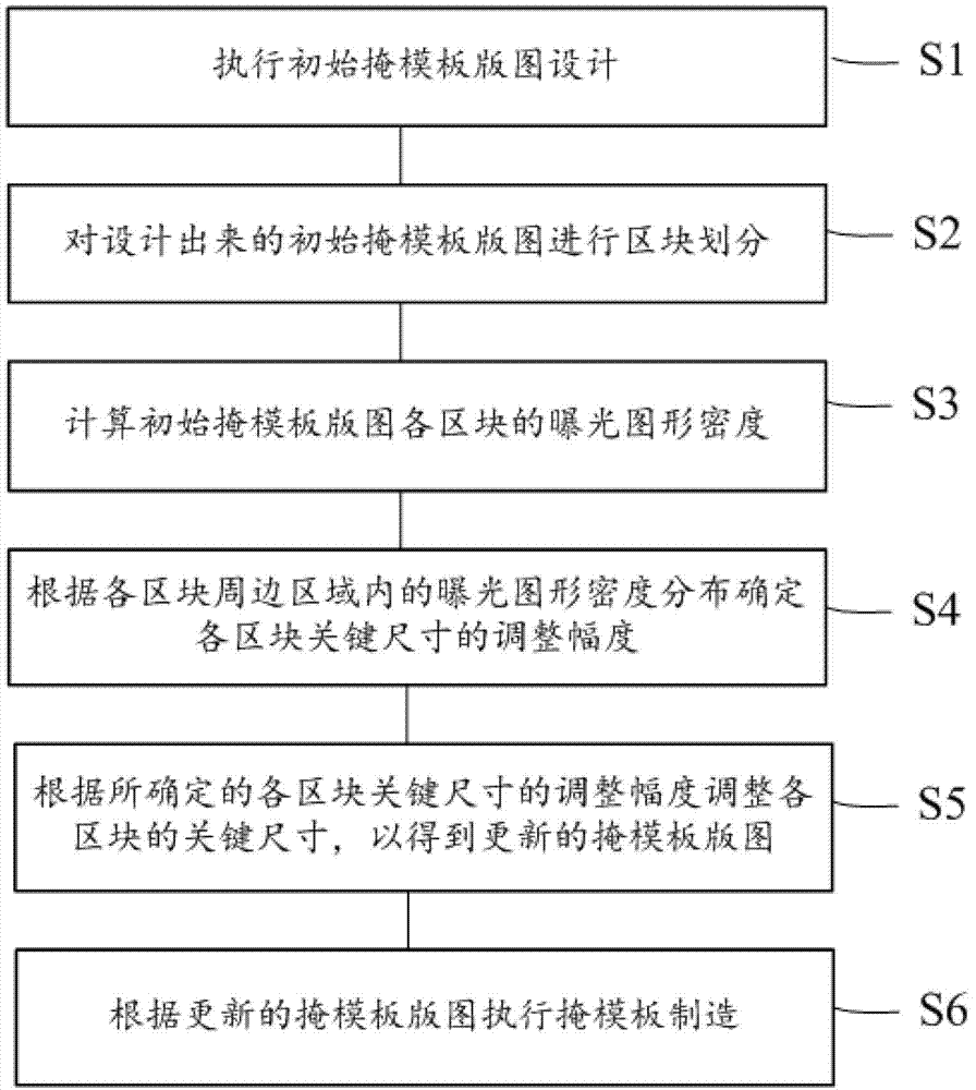 Method for improving homogeneity of critical dimension of photomask