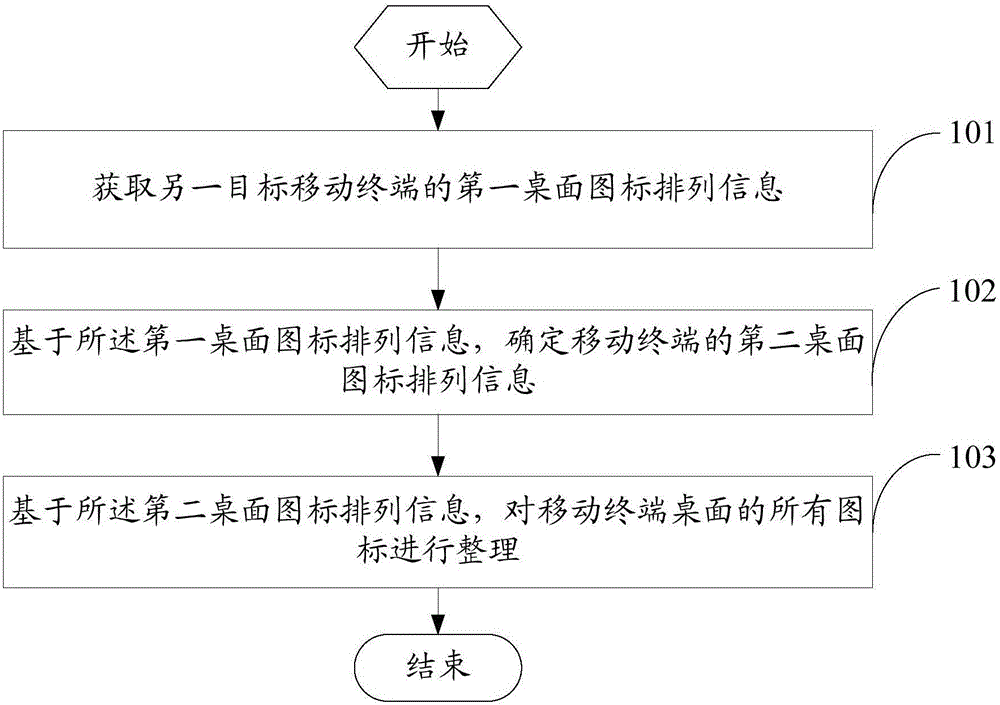 Desktop icon arranging method and mobile terminal