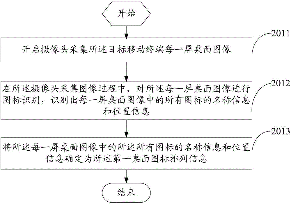 Desktop icon arranging method and mobile terminal