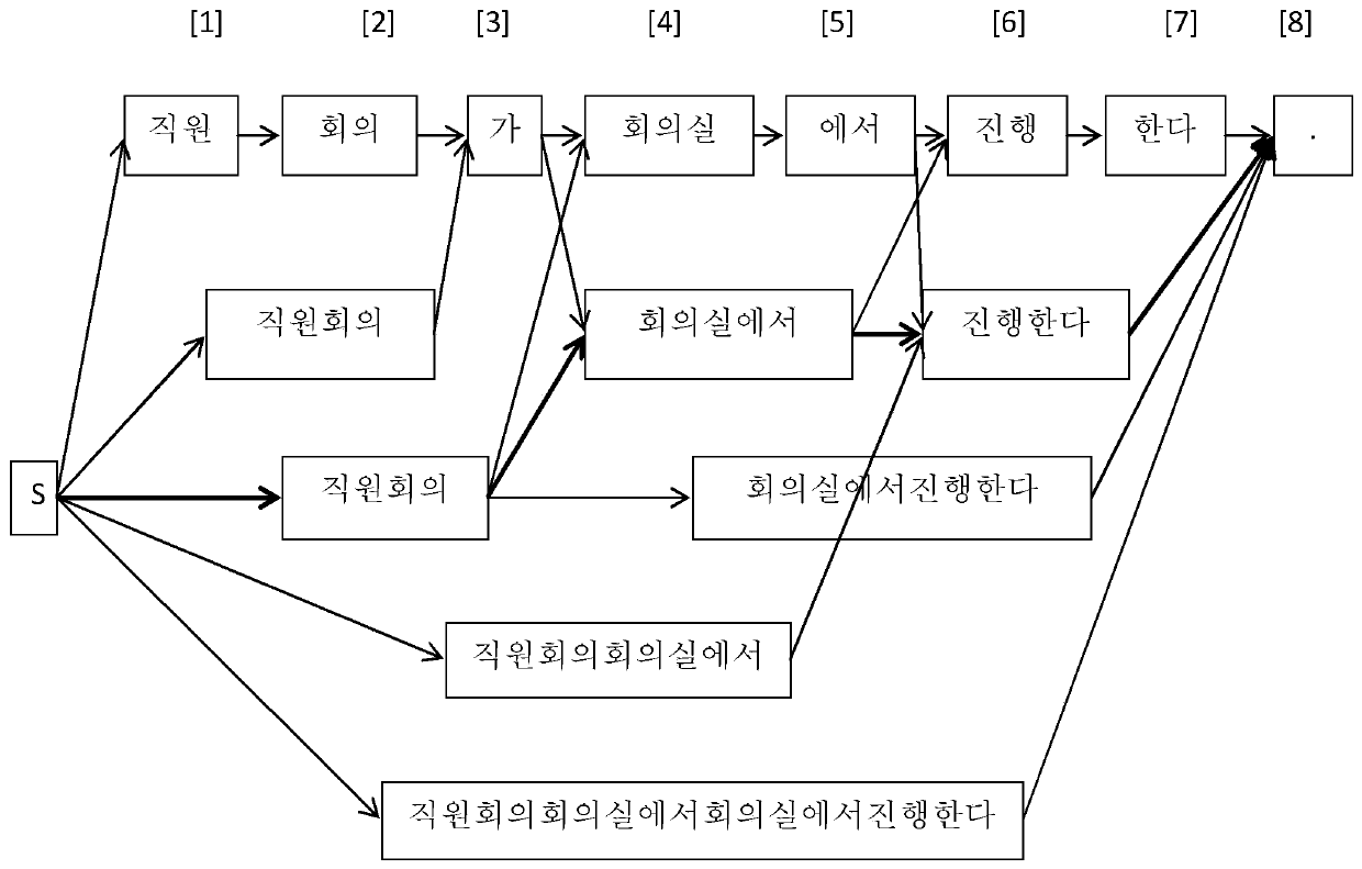 Korean word segmentation restoration method based on language model