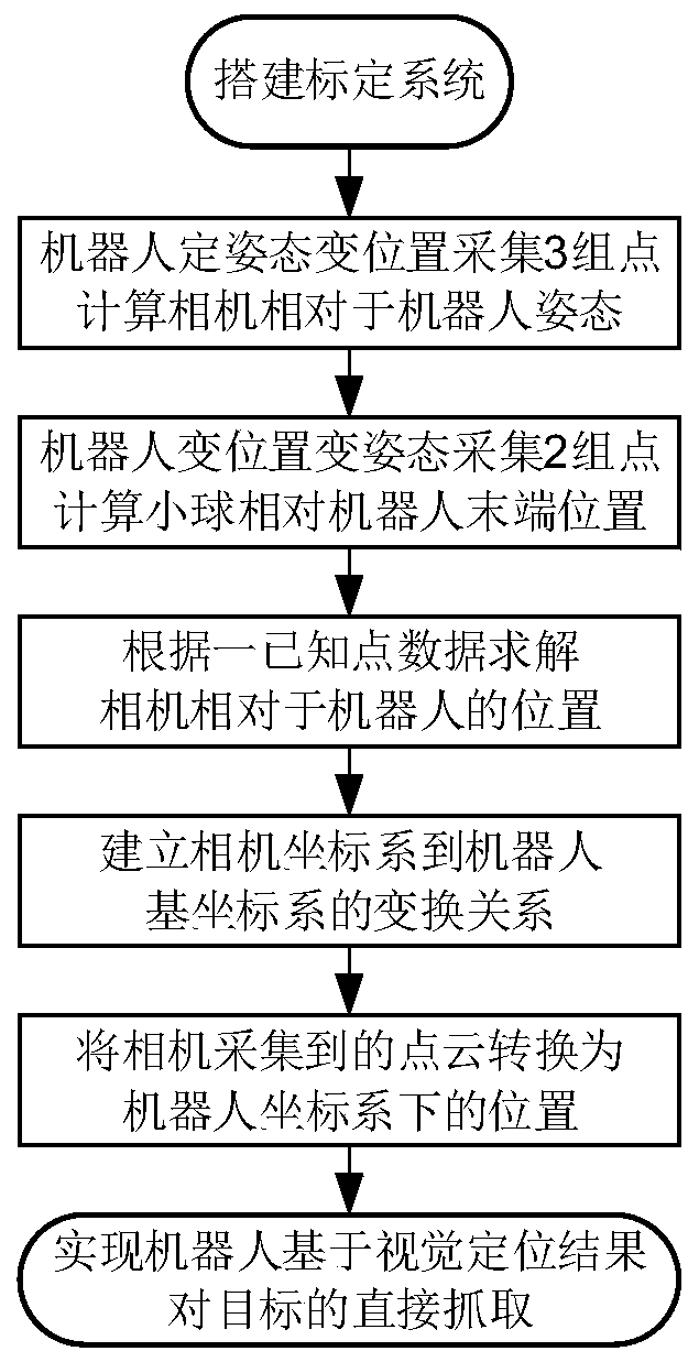 Camera pose calibration method based on spatial point location information