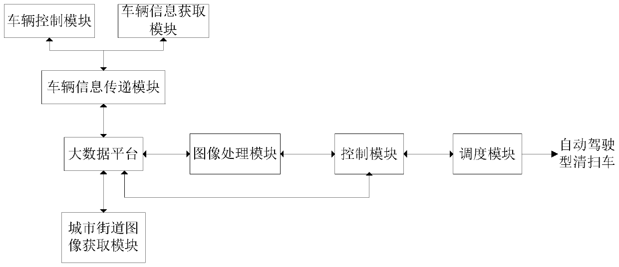 Automatic driving type sweeping vehicle scheduling method and system based on big data platform