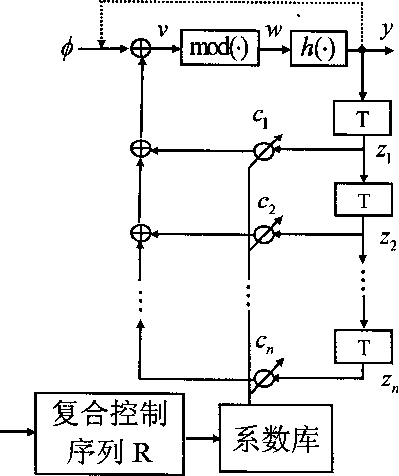 Chaotic-hash structuring method based composite non-linear digital wave-filter