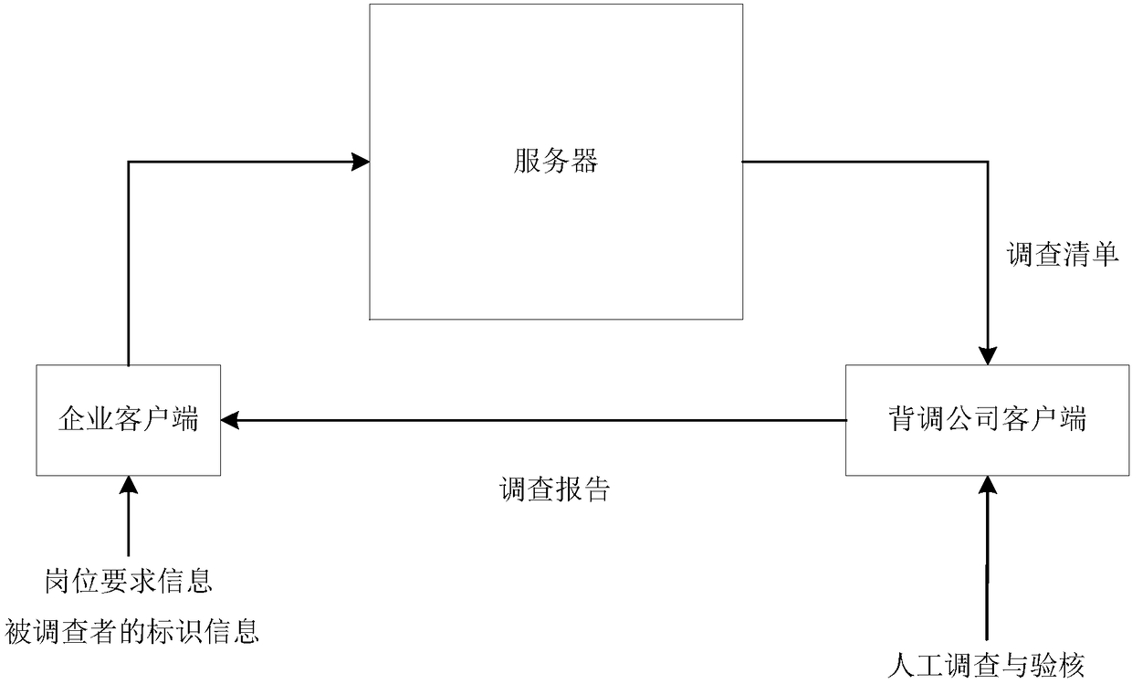 Occupational survey method and system