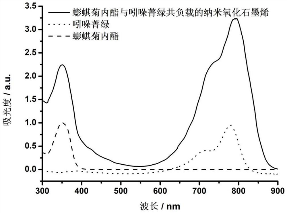 A kind of composite nano-graphene oxide drug carrier and preparation method thereof