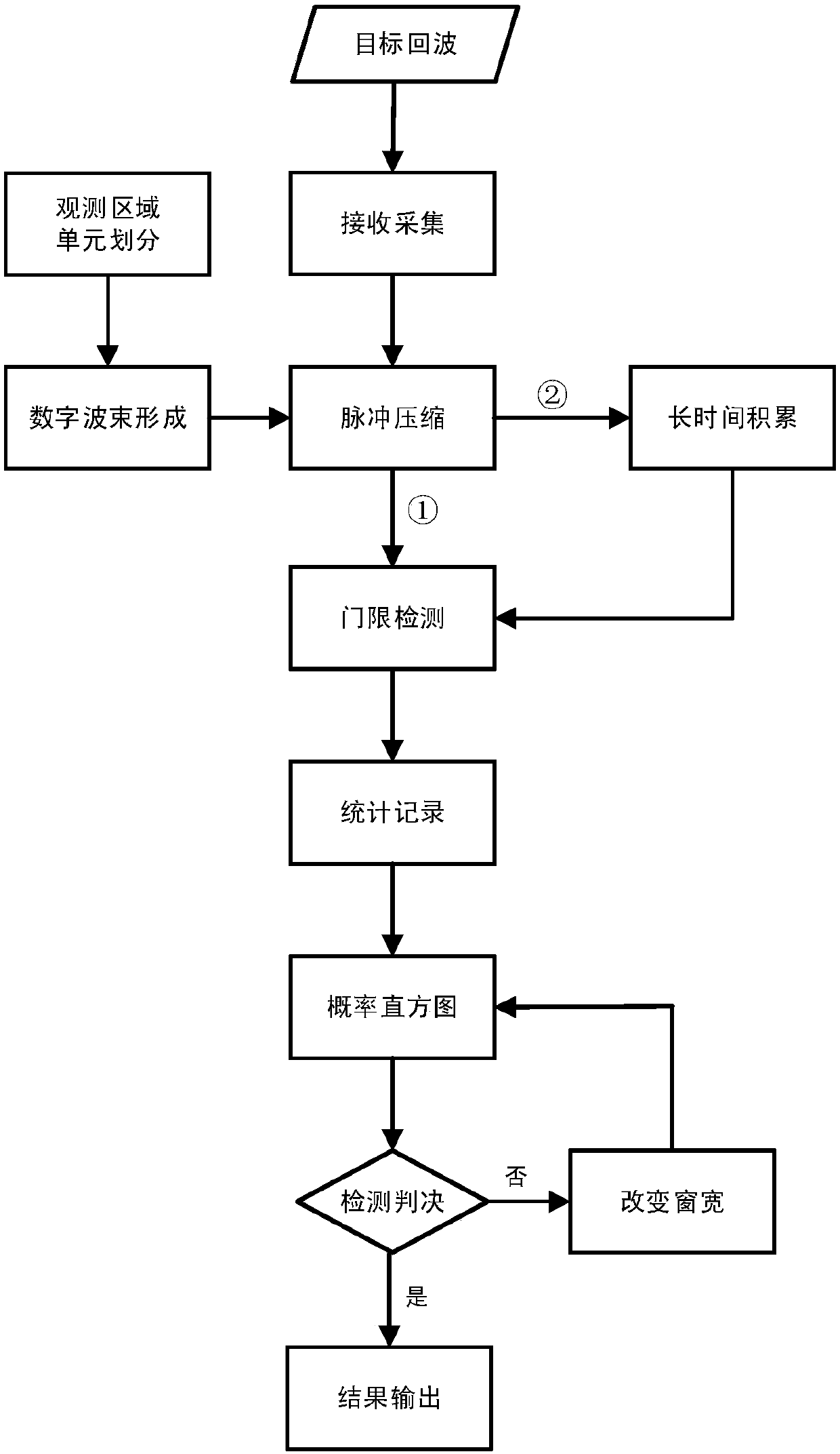 Target detection method under condition of low signal-to-noise ratio based on probability statistics