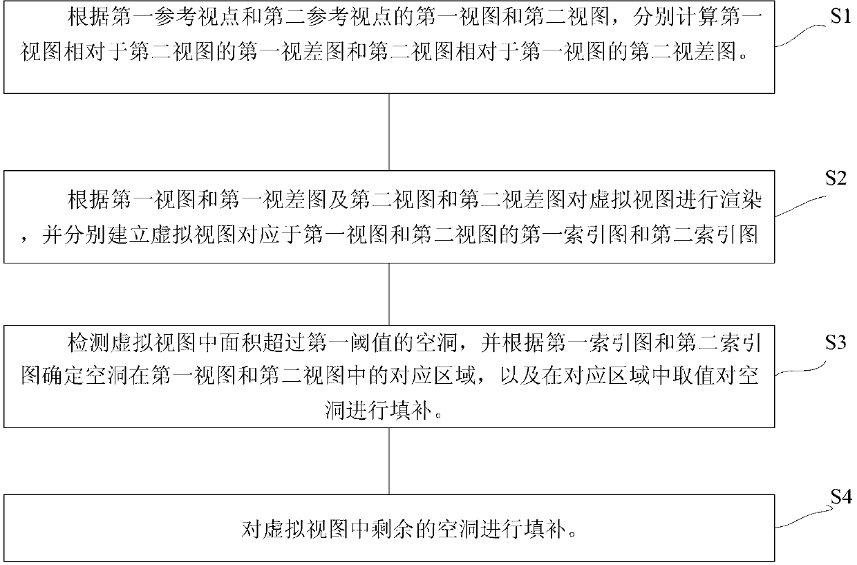 Virtual view rendering method