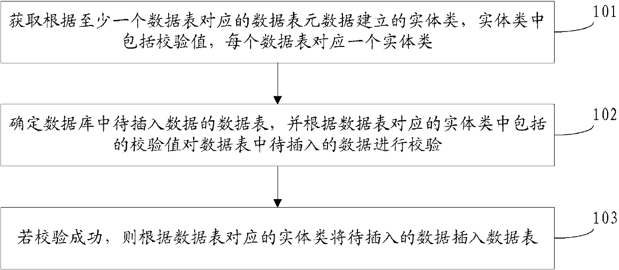 Data inserting method and device