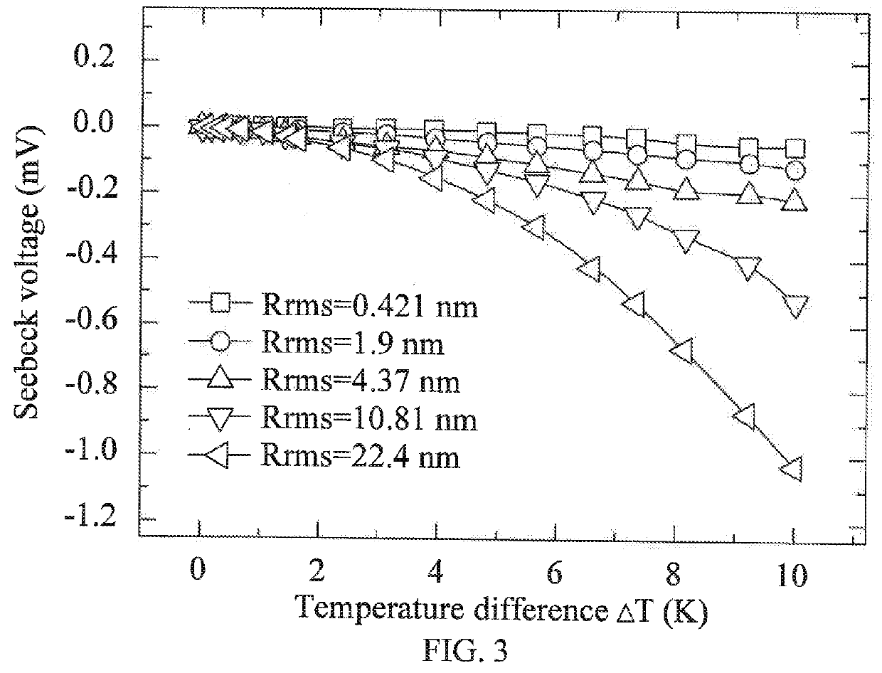 Manufacturing process of the thermoelectric conversion element