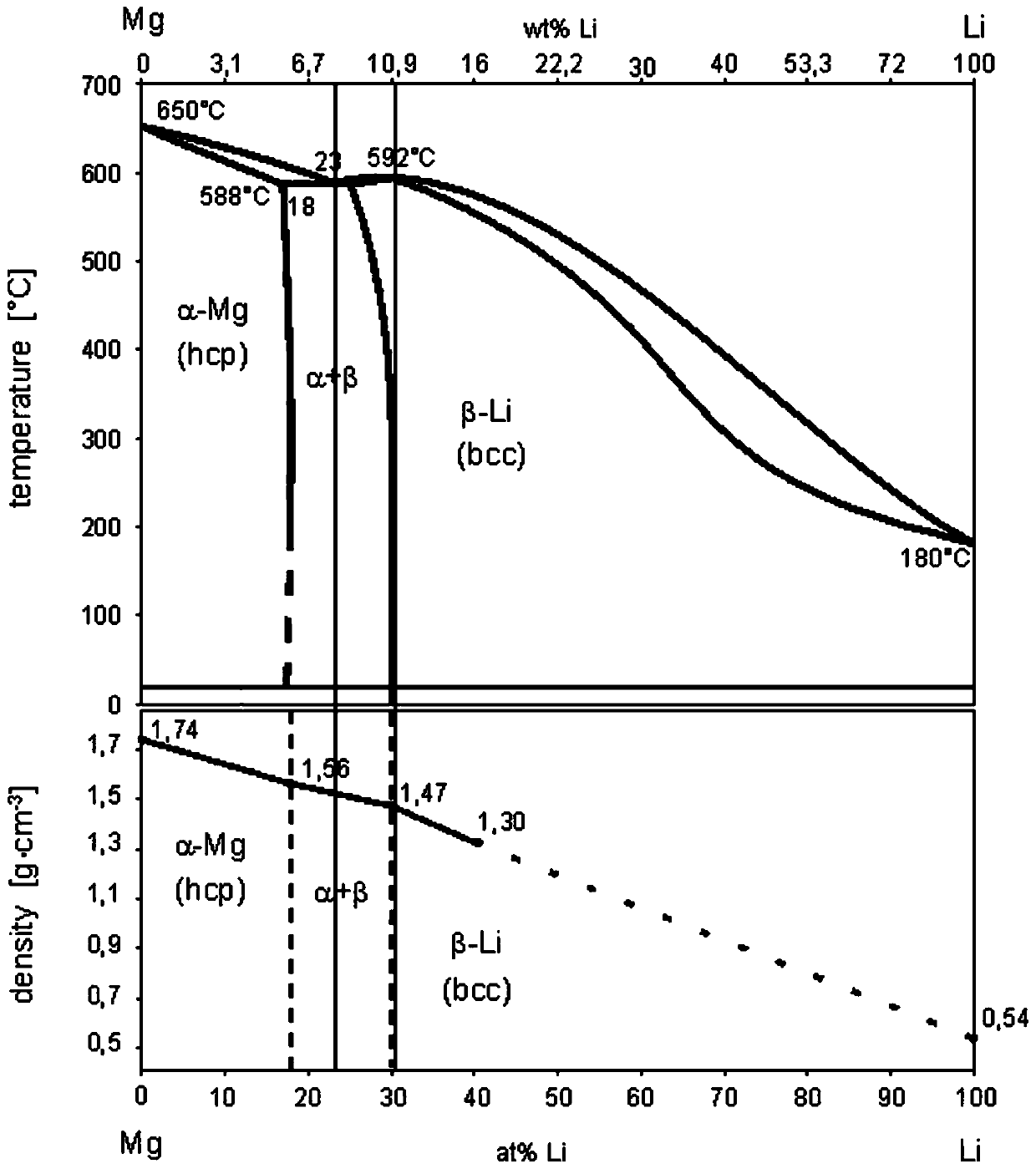 Mg-Li-Al-Zn-Y cast magnesium lithium alloy and preparation method thereof