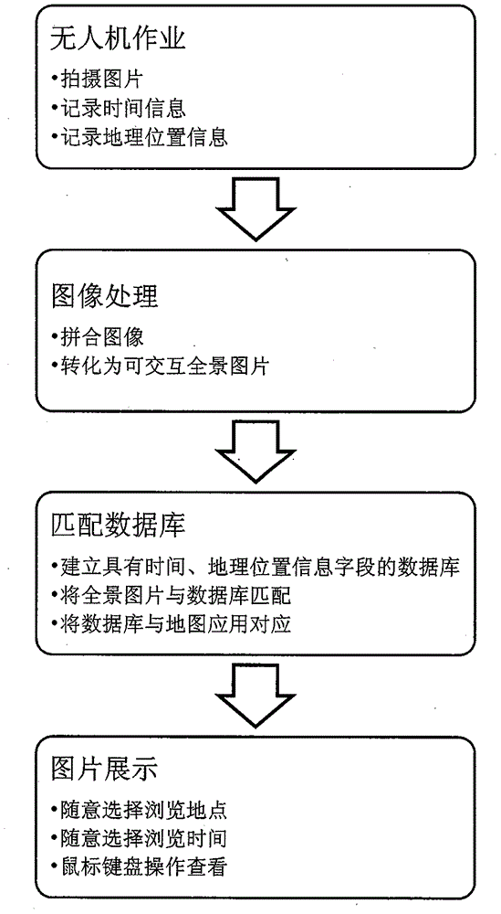 Panorama displaying method of unmanned aerial vehicle image