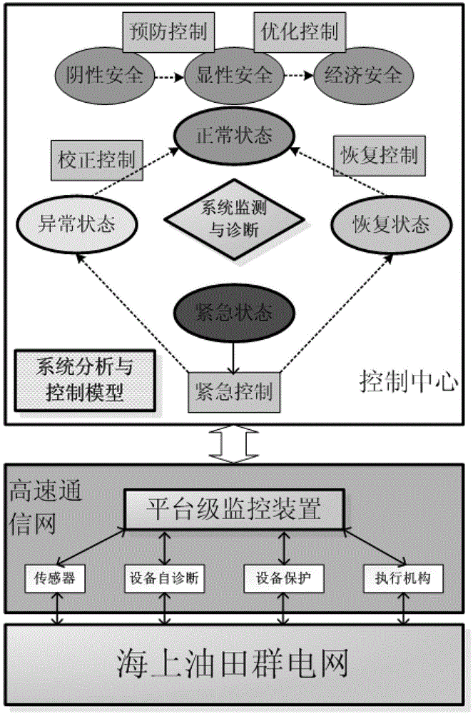 Intelligent control method for offshore petroleum platform power grid