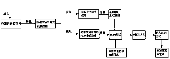 PCM technology-based volume analysis method