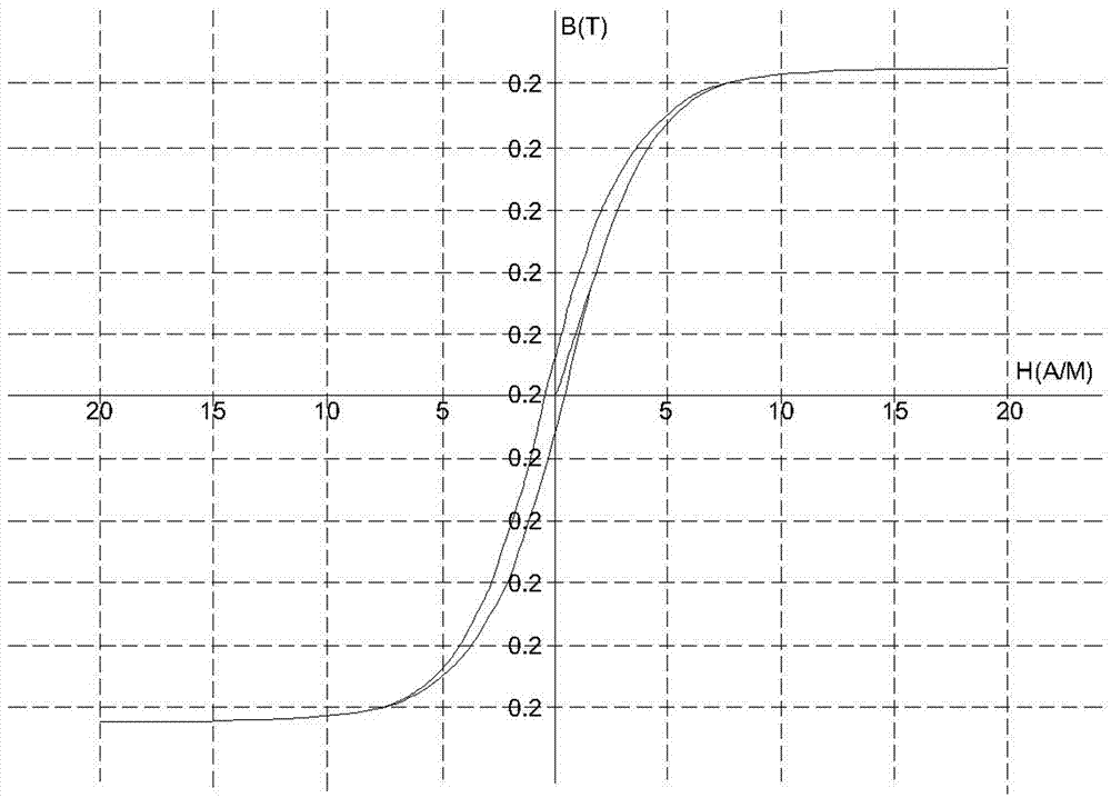 Heat treatment method of iron-based nanometer amorphous magnetic core material