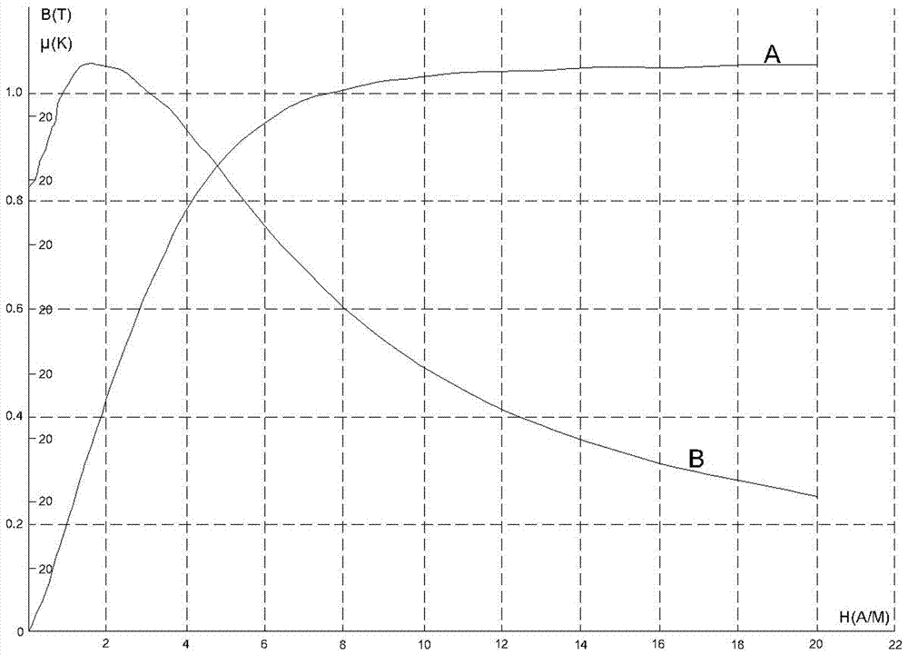 Heat treatment method of iron-based nanometer amorphous magnetic core material