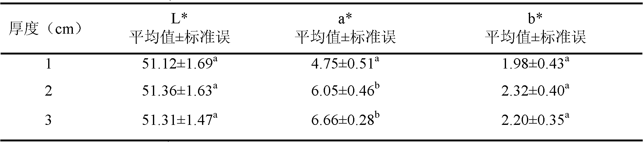 Color difference meter assessment method for pork color