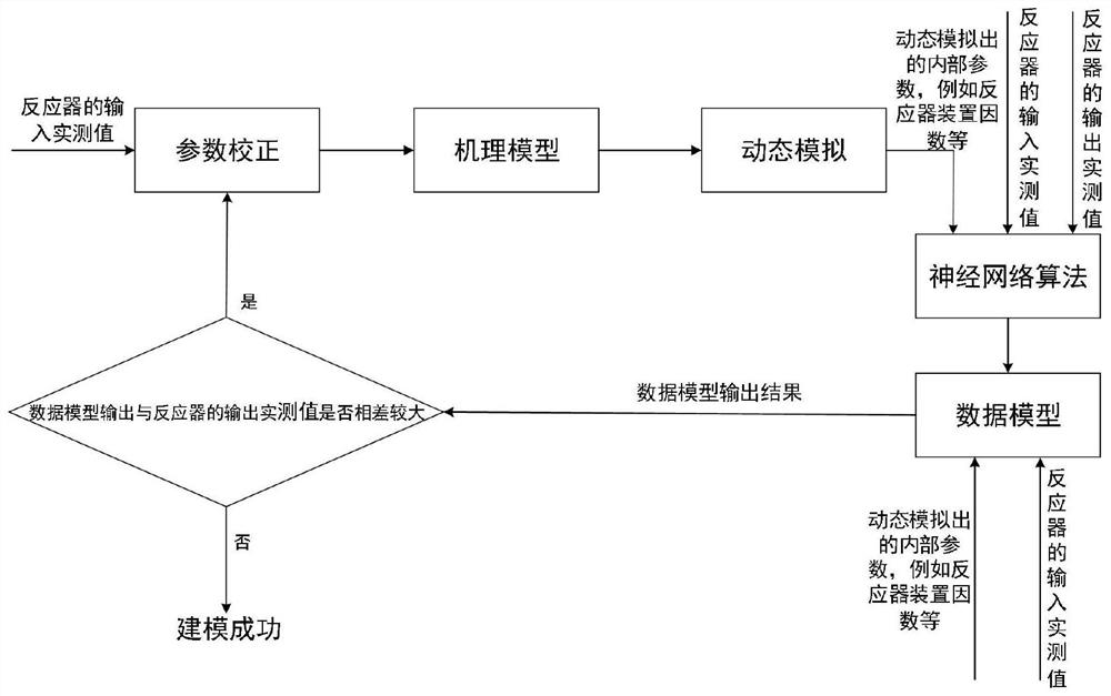 Catalytic reforming process modeling method based on data and mechanism mixing