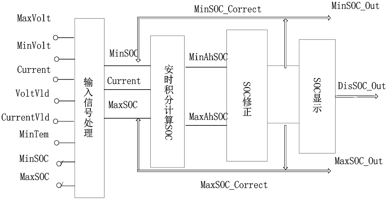 Battery SOC estimation algorithm