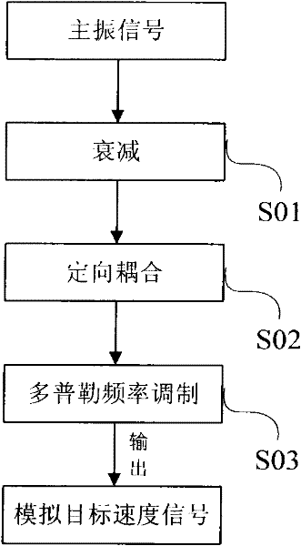 Coherent radar target echo signal simulating method and device