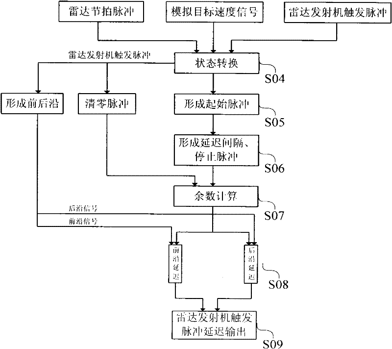 Coherent radar target echo signal simulating method and device