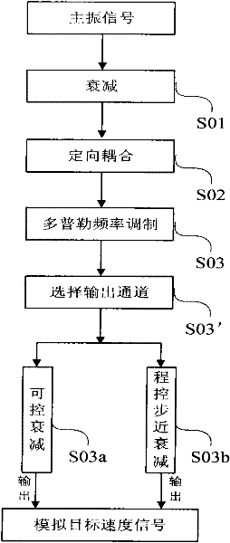 Coherent radar target echo signal simulating method and device