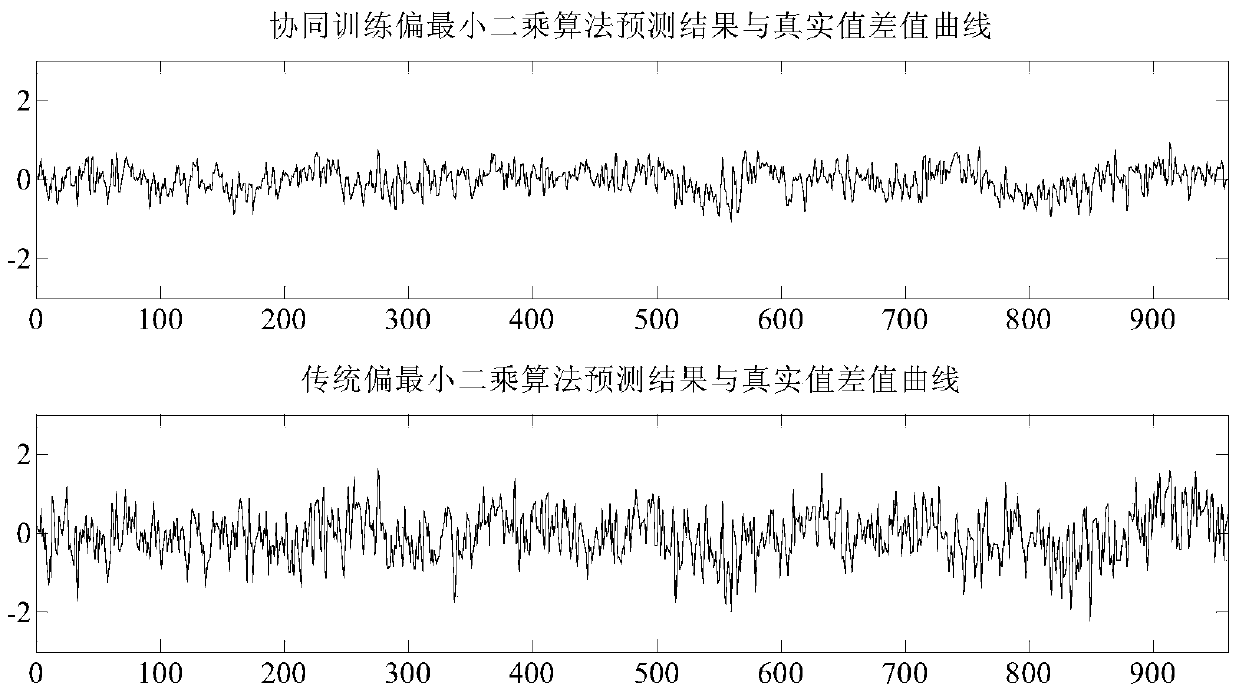 Soft sensor modeling method for industrial process based on collaborative training partial least squares model