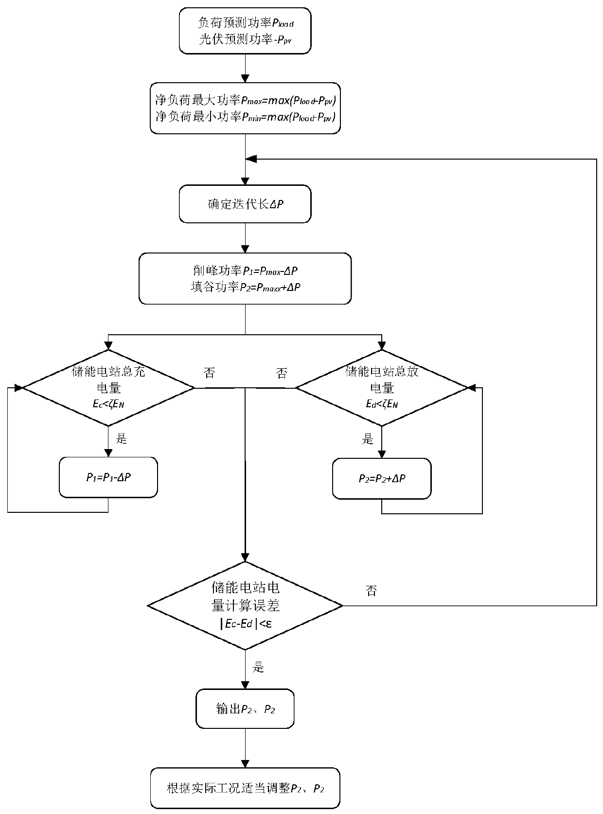 Energy storage power station operation control method and system considering battery life