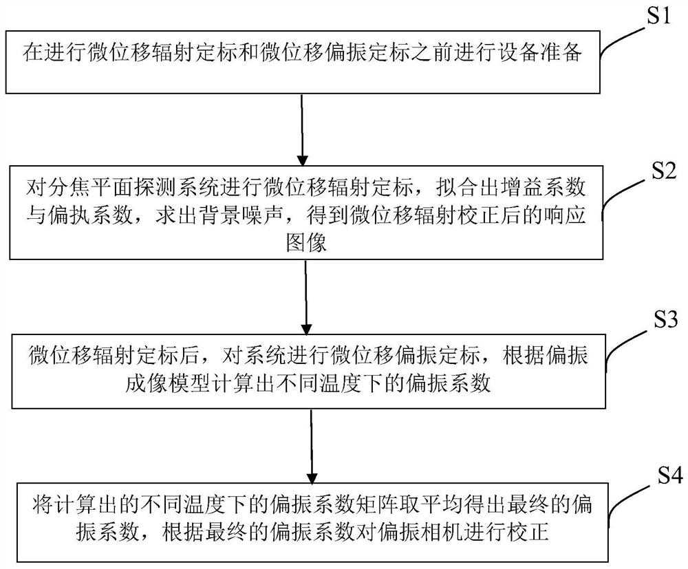 Focal plane polarization detection system calibration method