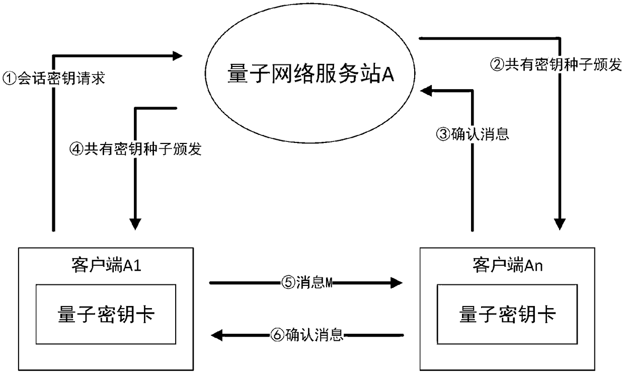 Message authentication method and system based on quantum key card