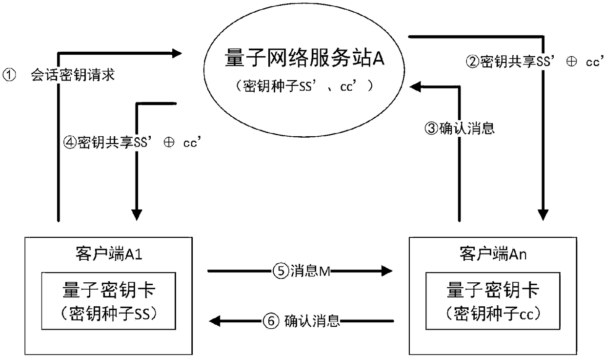 Message authentication method and system based on quantum key card