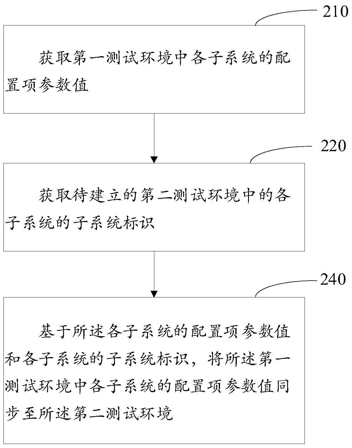 Test environment synchronization method and device, medium and electronic equipment