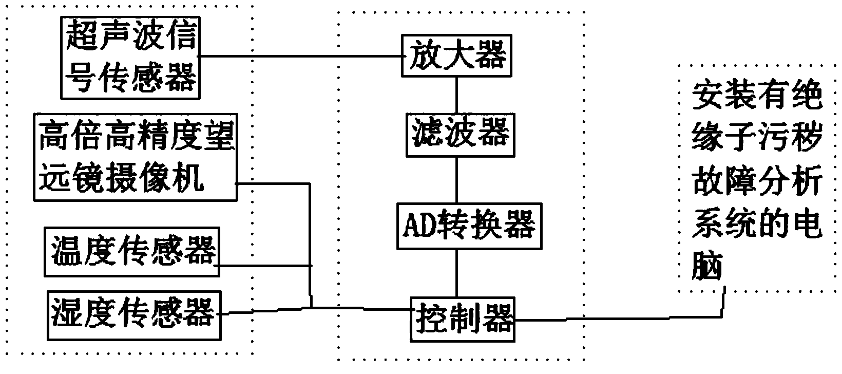 Device and method for detecting pollution of insulator by image analysis combined with ultrasonic principle