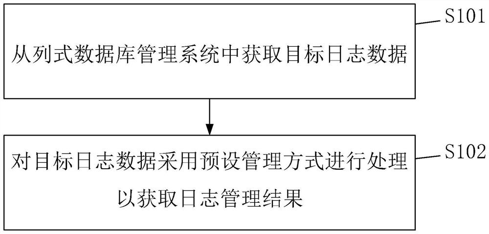 Log data processing method, system, equipment and medium