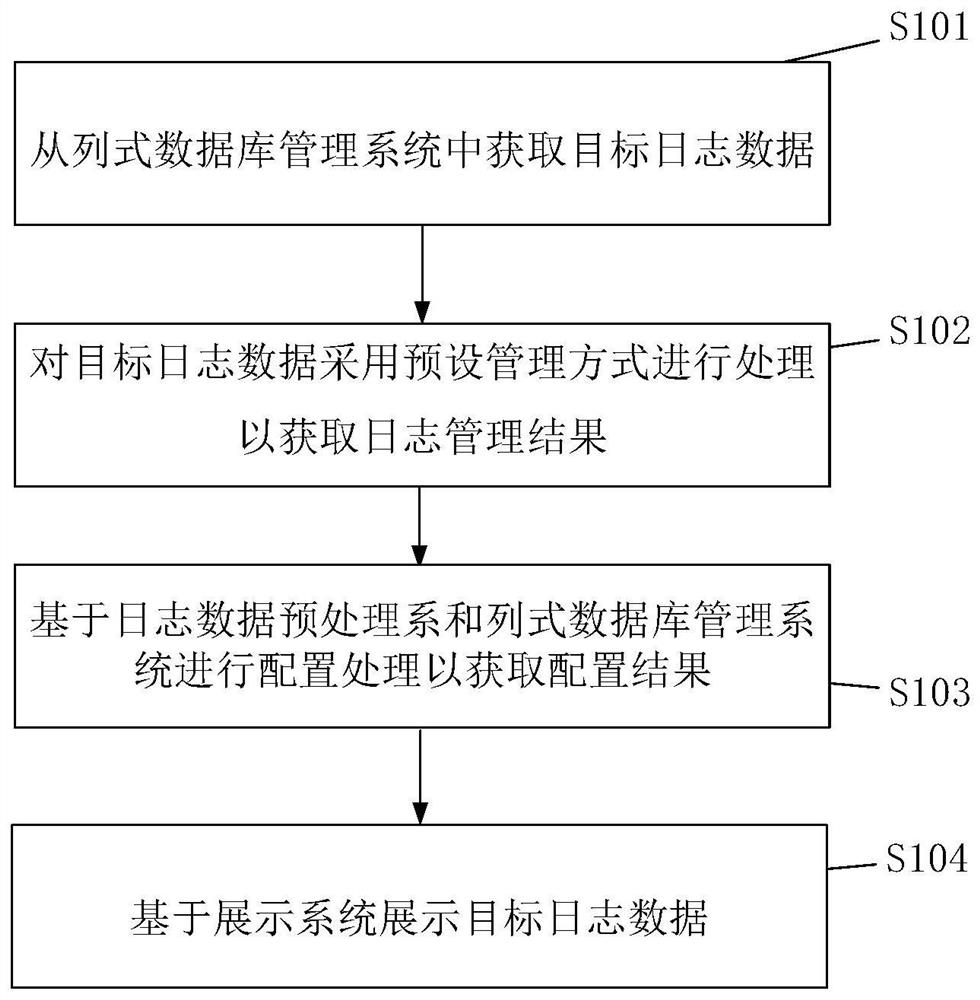 Log data processing method, system, equipment and medium