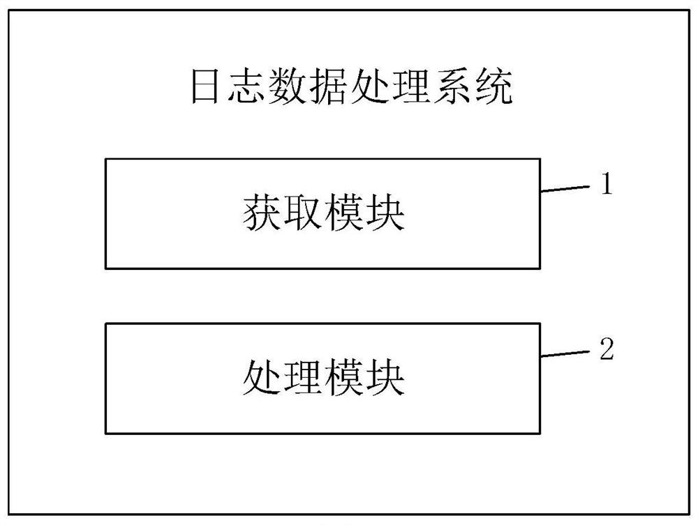 Log data processing method, system, equipment and medium