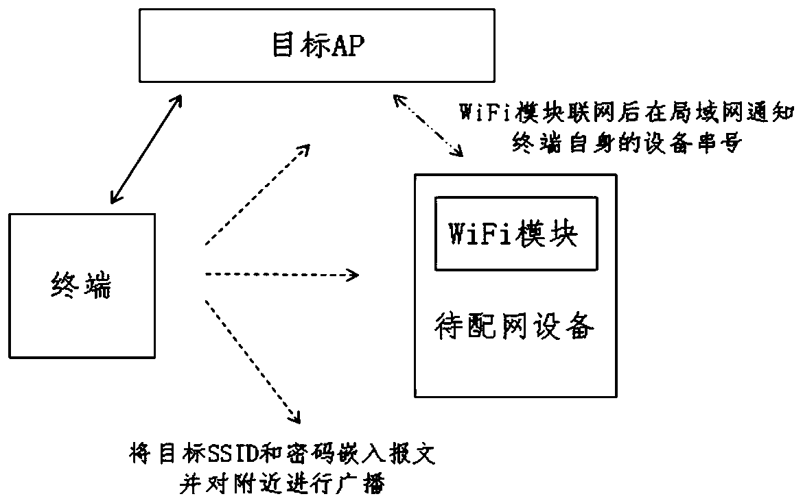 System and method for quickly realizing network distribution of multiple WiFi devices