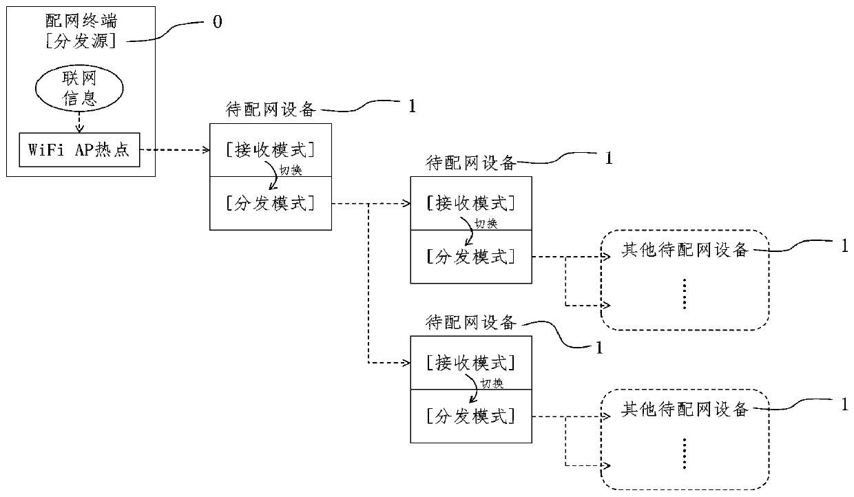 System and method for quickly realizing network distribution of multiple WiFi devices