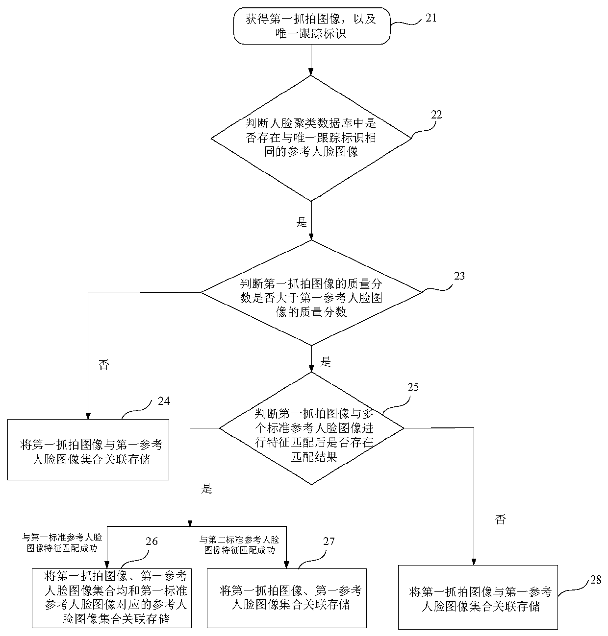 Face clustering method and device