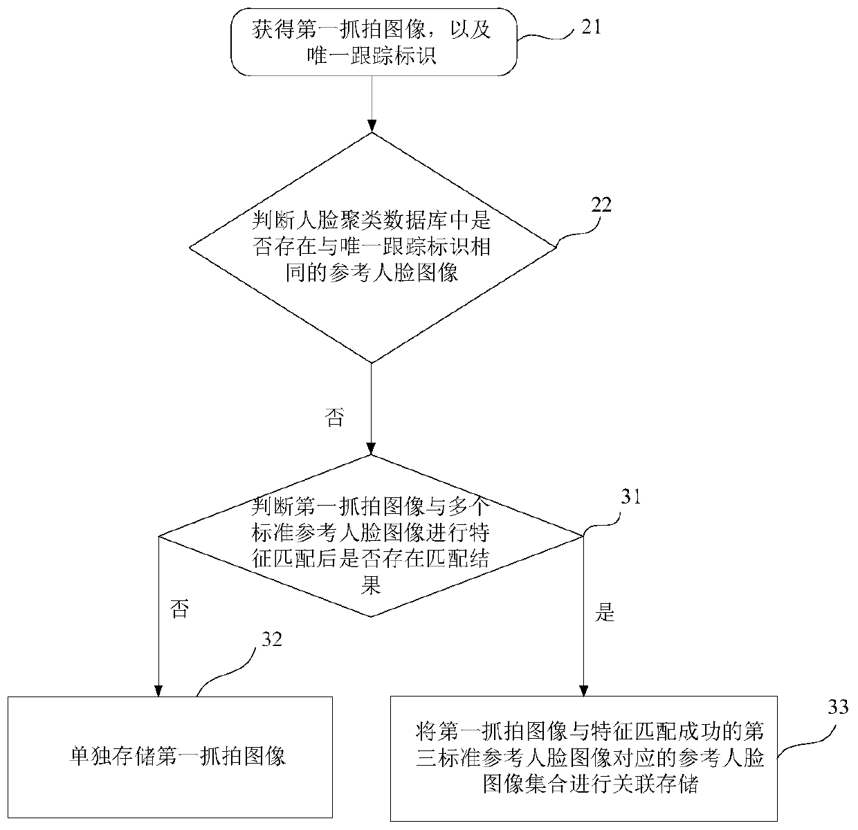 Face clustering method and device