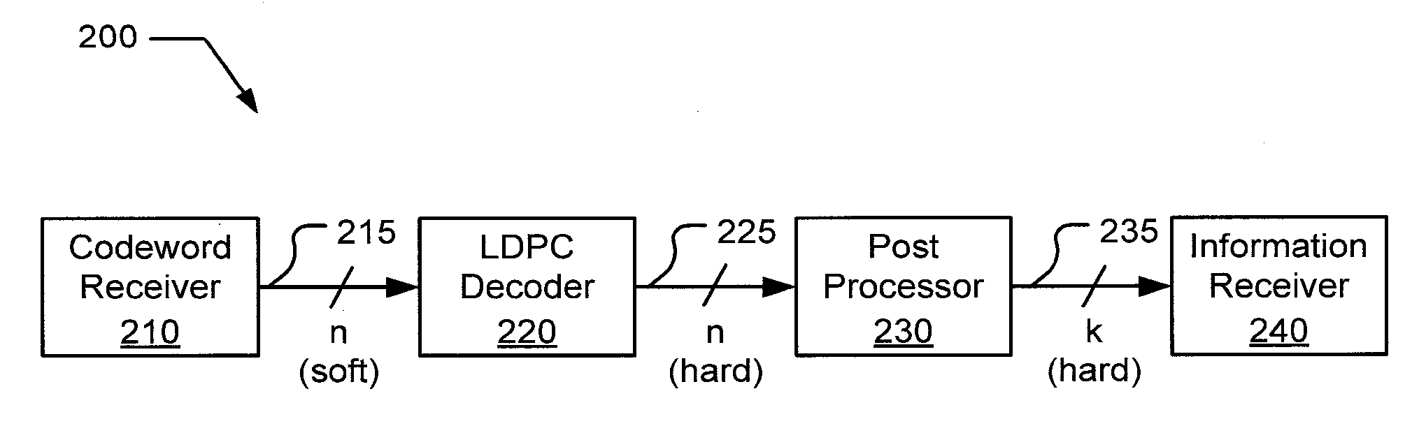 Systems and methods for LDPC decoding with post processing