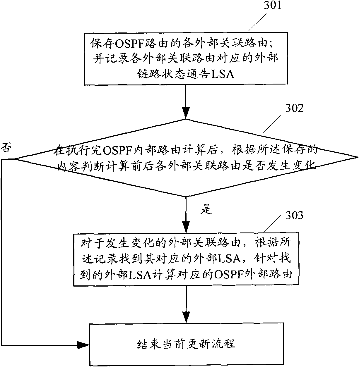 Method for updating OSPF (open shortest path first) route and OSPF router