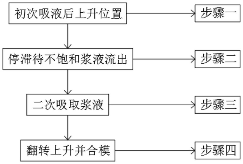 A Secondary Slurry Suction Compensation Technology Method for Eliminating Surface Defects of Pulp Molded Products