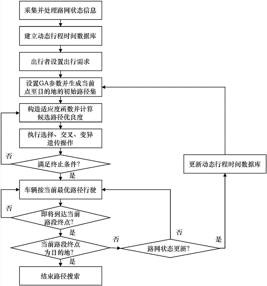 Road segment correlation considering time-varying random network dynamic path search method