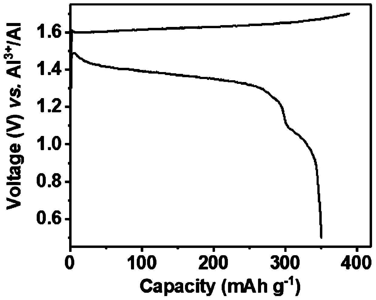 Chargeable and dischargeable aqueous aluminum ion battery and preparation process thereof