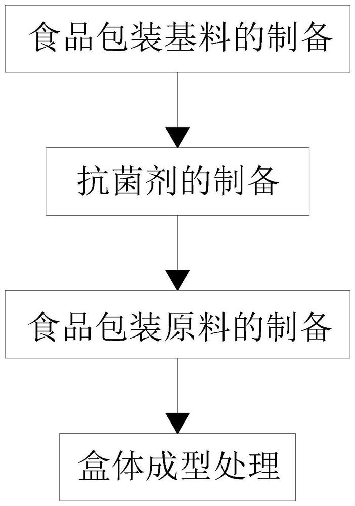 Antibacterial environment-friendly food packaging box and preparation process thereof